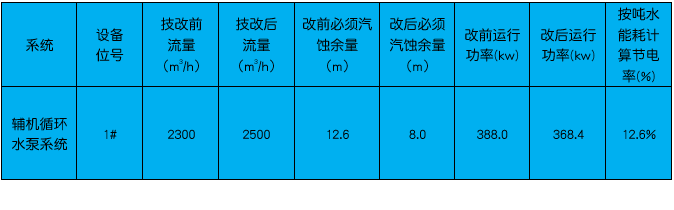 電廠(chǎng)改表